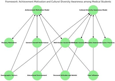 Relationship between cultural diversity awareness and achievement motivation of medical students at the undergraduate level in Pakistan